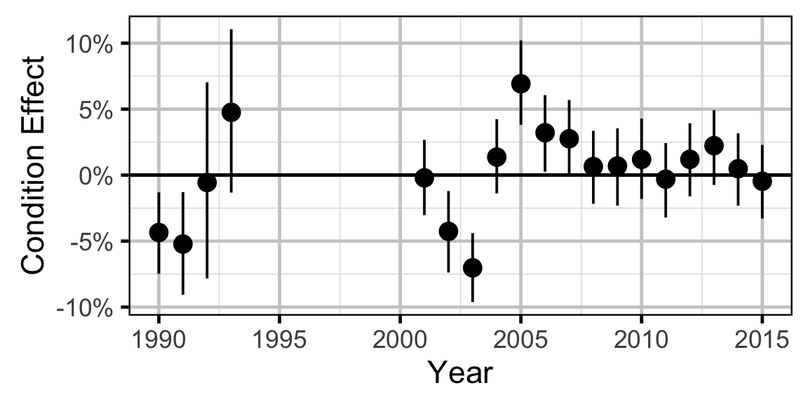 figures/condition/Subadult MW/year.png